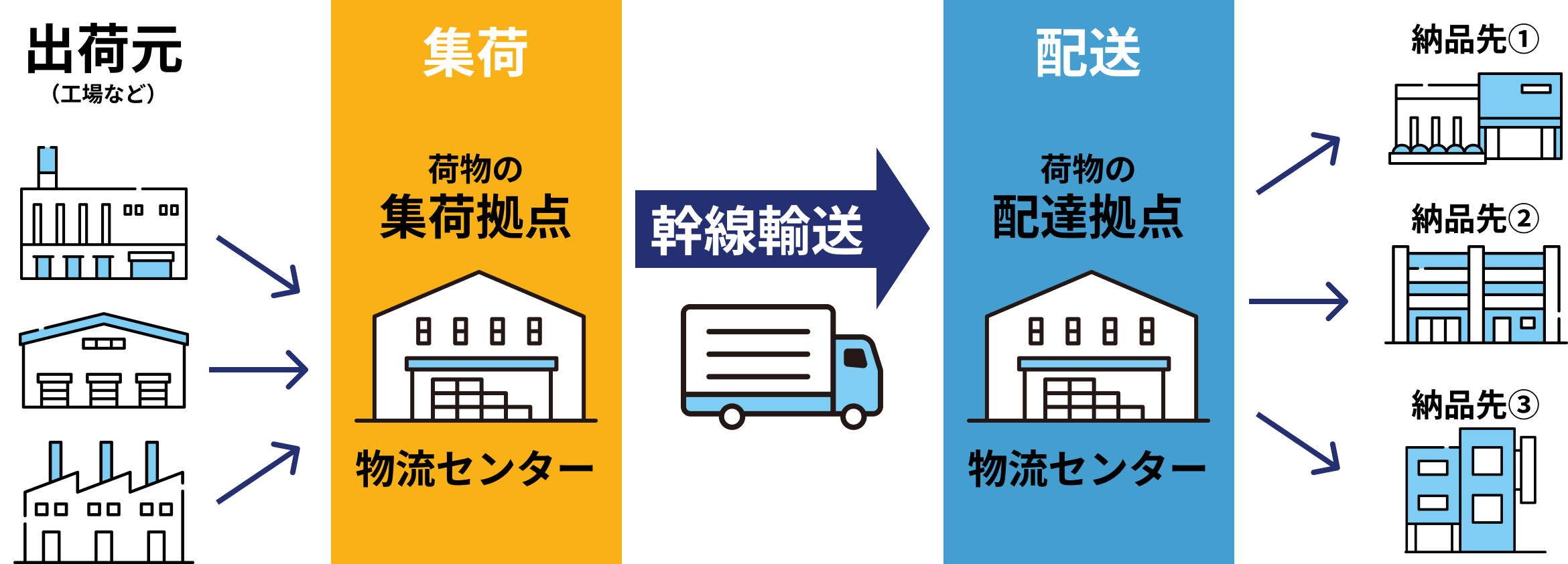 幹線輸送とは？